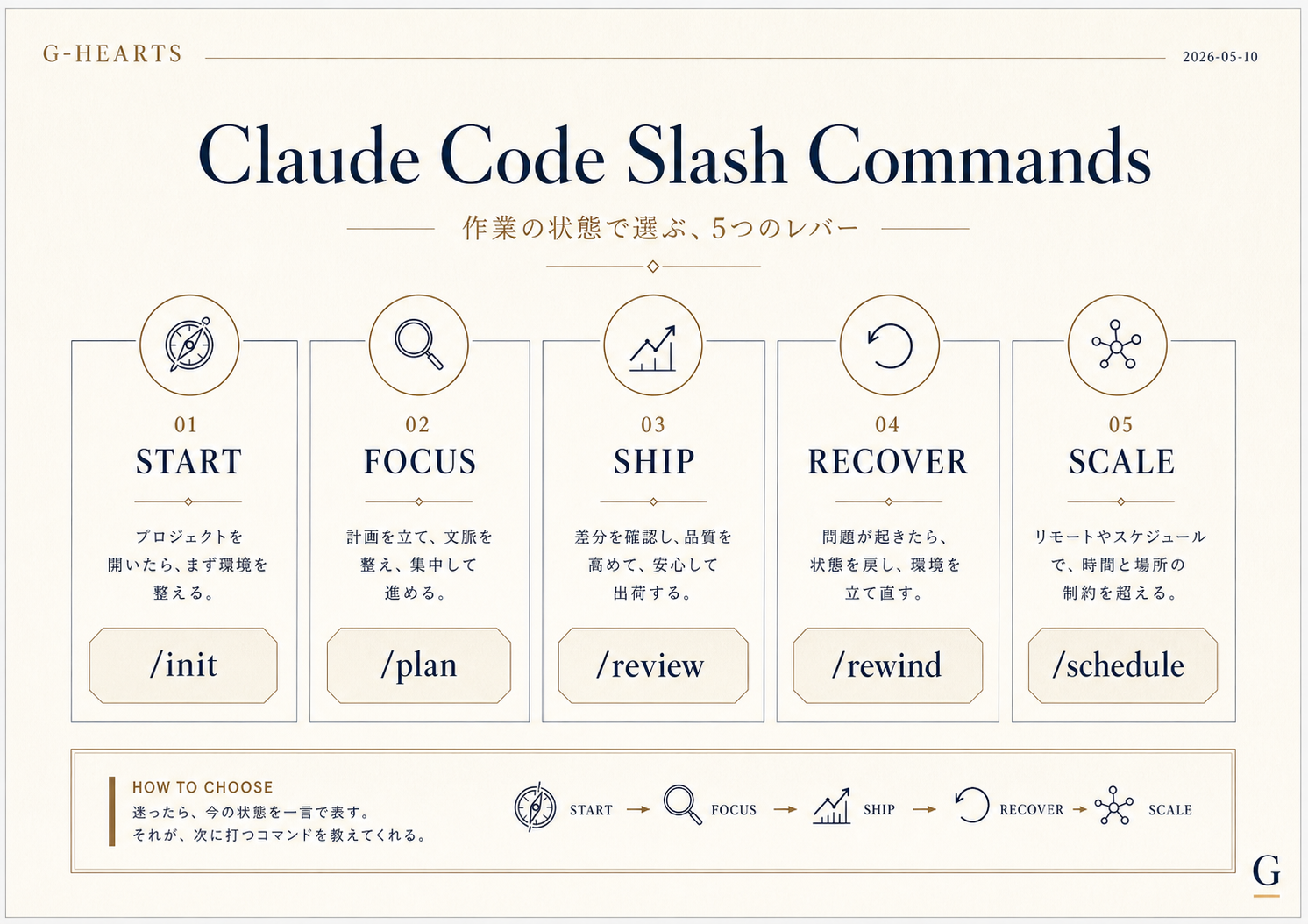 Claude Code slash command map
