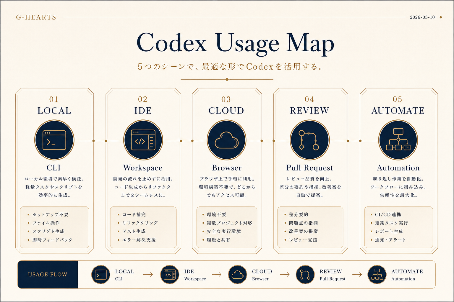 Codex usage map