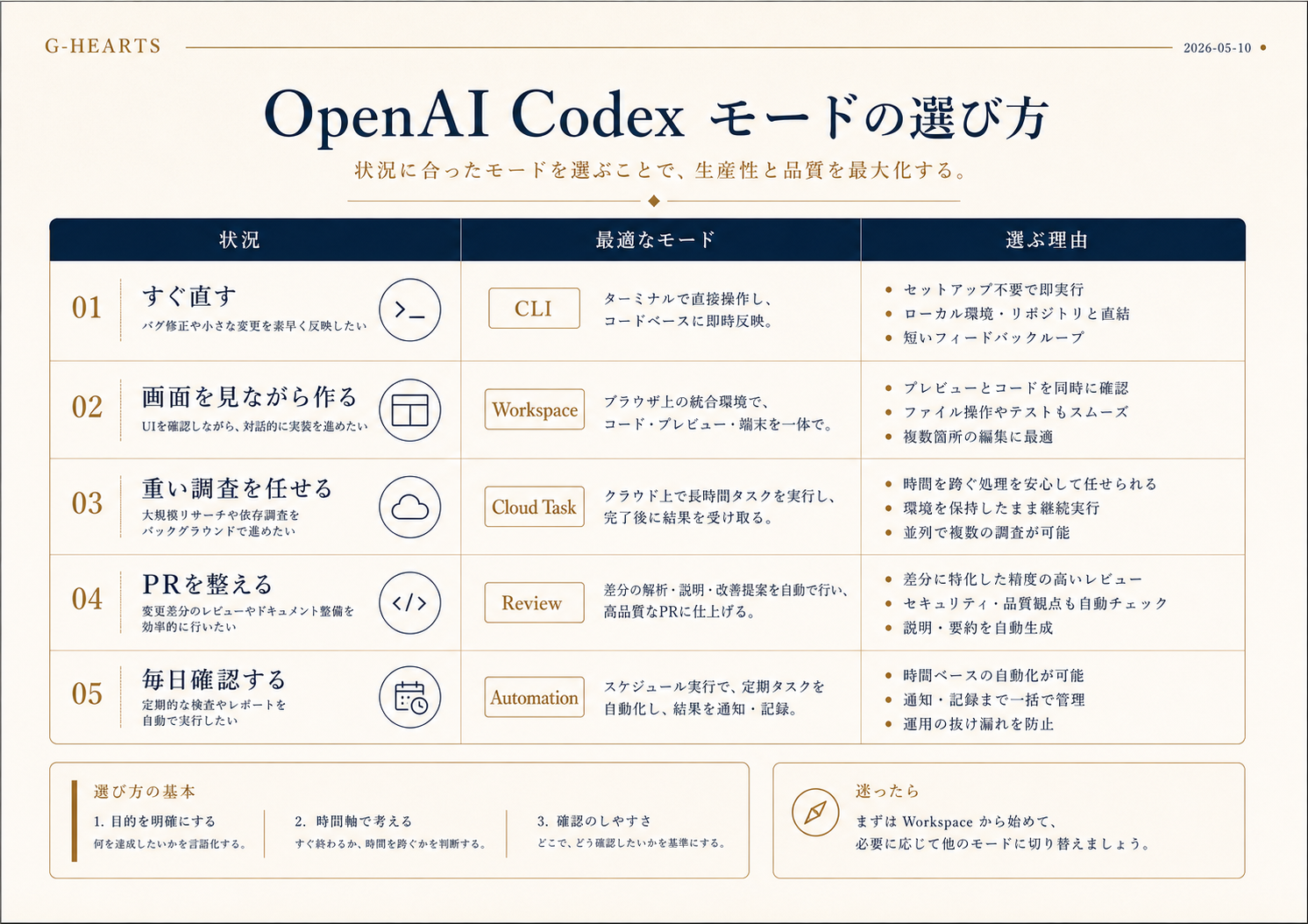 Codex mode selection matrix